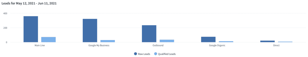 Leads from online sources graphed