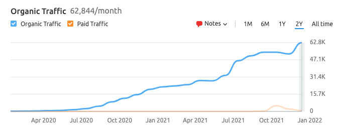 Website Traffic From Blogging SEO