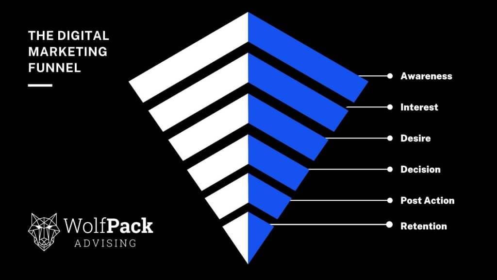 Digital Marketing Funnel in 2022