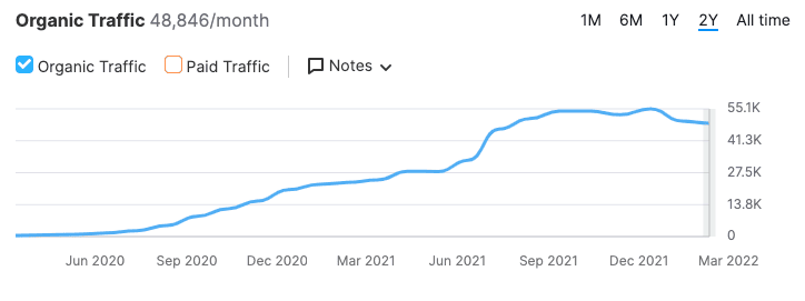 organic traffic chart