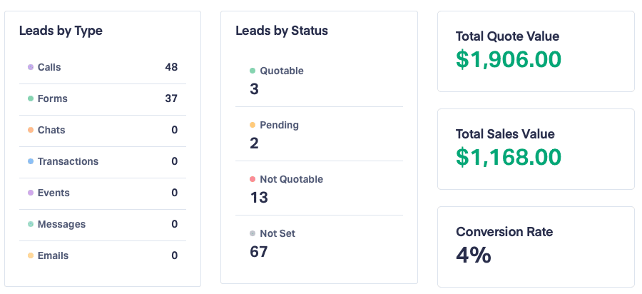 Return on investment tracking