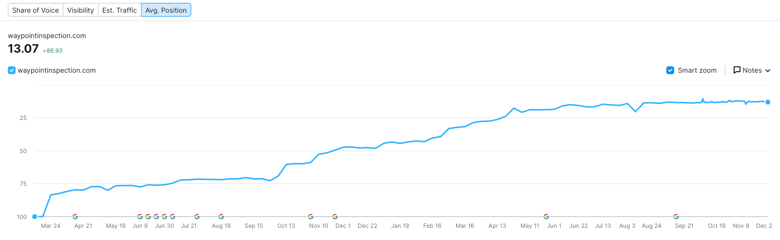 Average Keyword Position Overtime