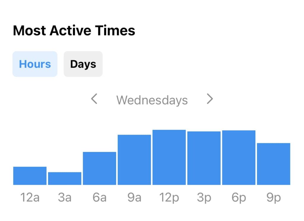 Followers active times