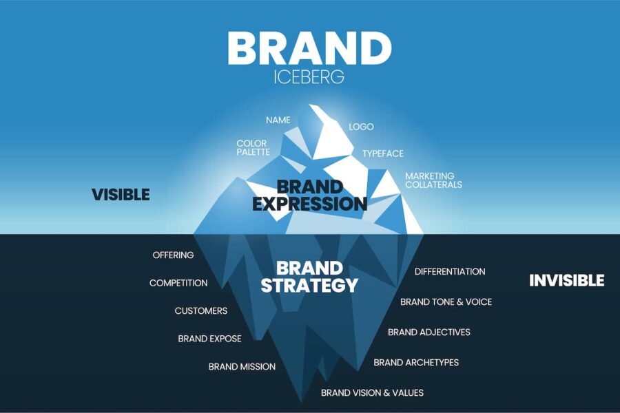 brand development and brand iceberg