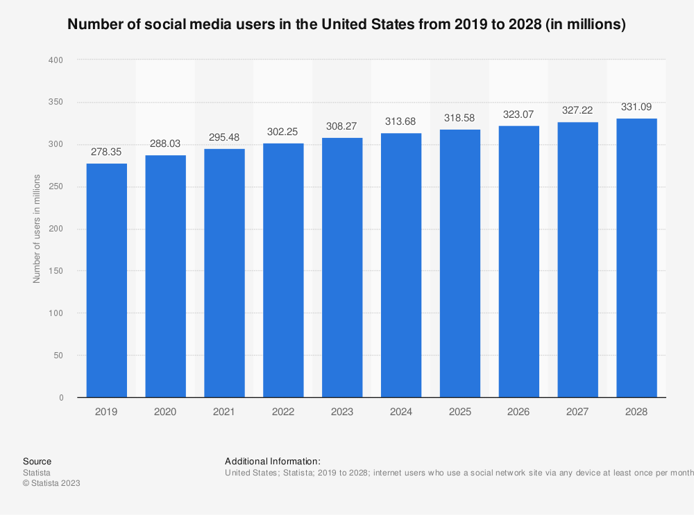 Social Media users/followers in millions