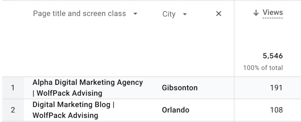 Traffic by title and city in google analytics