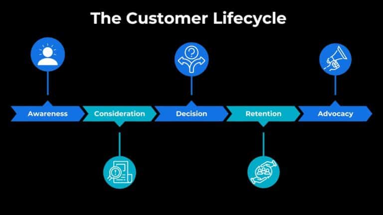 Leveraging Customer Lifecycle Stages Within Your Marketing Plan | WolfPack