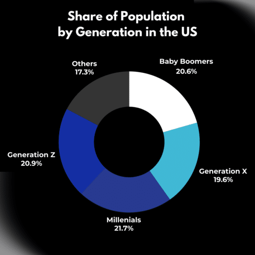 Generational Distributions Effective Generational Marketing Tips to Engage Every Age Group | WolfPack