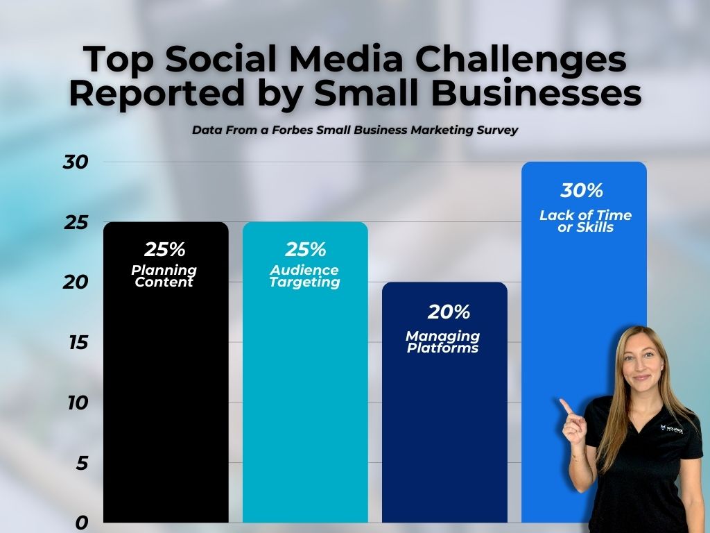 Top SMM Challenges Reported by Small Businesses including trend and content upkeep
