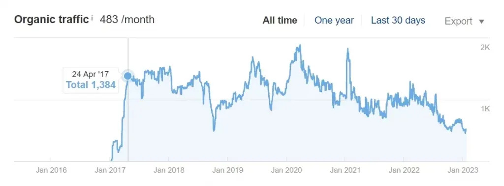 5 Proven Benefits of Content Strategy Services Every Business Should Know 4 Ahrefs line graph showing organic traffic to a webpage from Jan 2017 to Jan 2023, demonstrating sustained traffic over several years after an initial surge