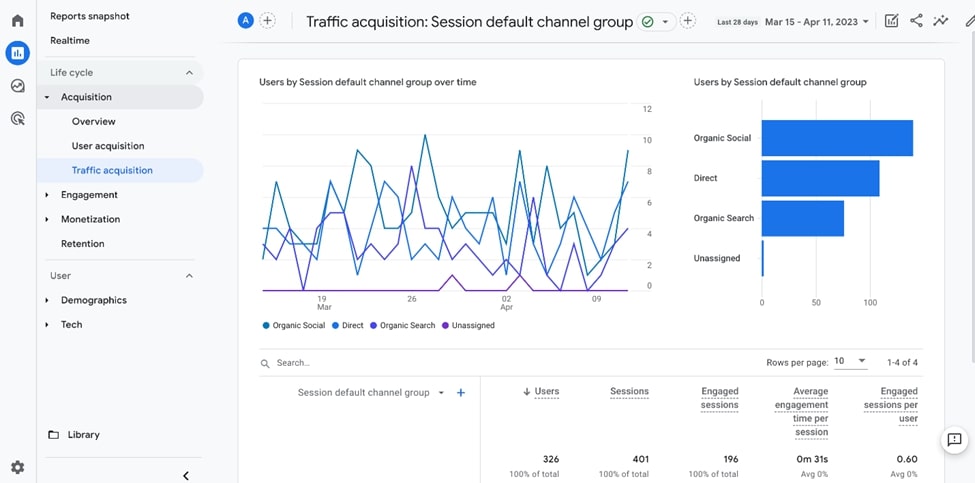 Google Analytics traffic report showing user activity by channel, highlighting spikes and engagement trends across Organic Social, Direct, and Search. 