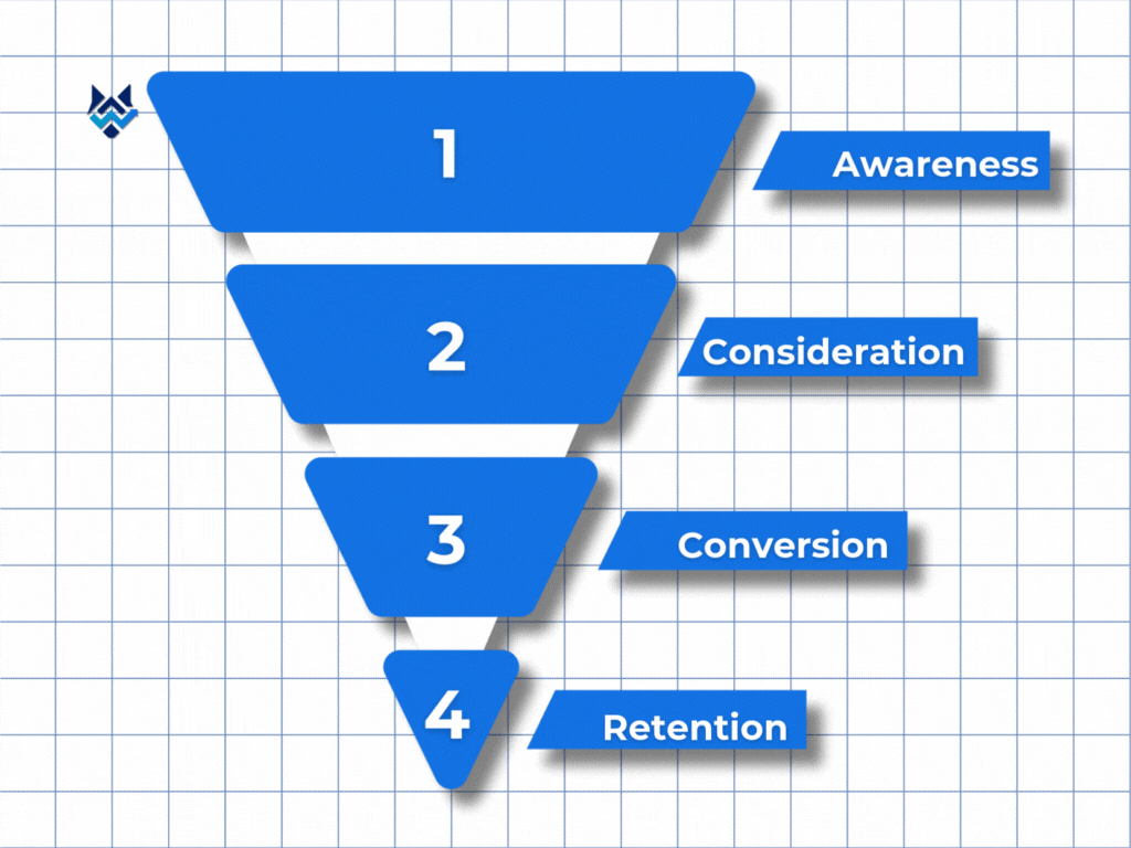 5 Proven Benefits of Content Strategy Services Every Business Should Know 3 Customer lifecycle