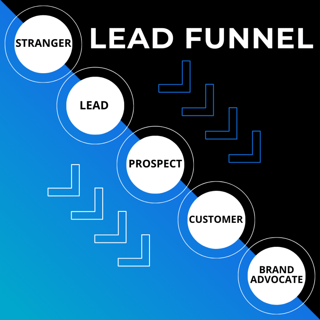 Business Growth Strategies Roadmap 7 WolfPack Lead Funnel
