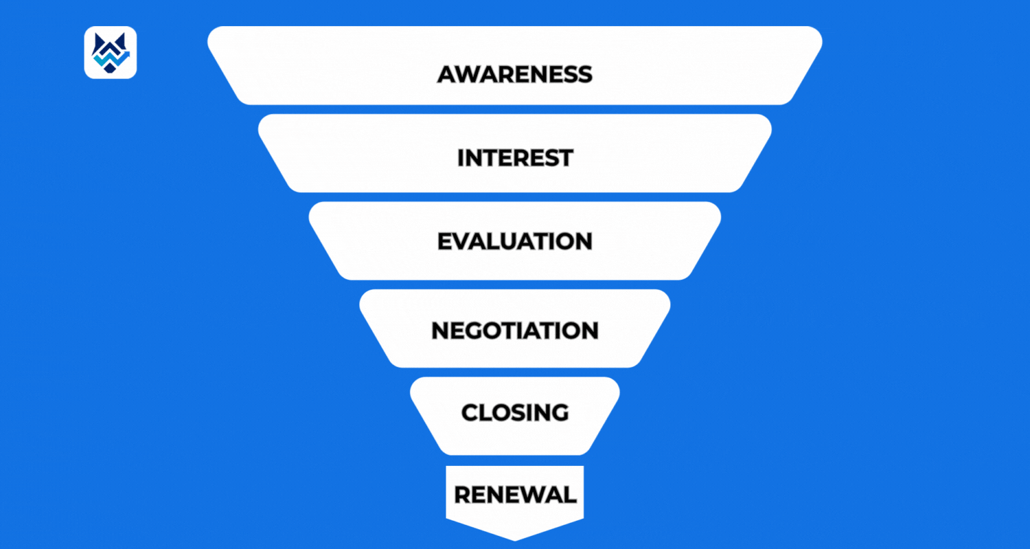 Sales funnel diagram with six stages: Awareness, Interest, Evaluation, Negotiation, Closing, and Renewal.