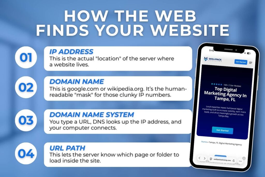 Diagram explaining how a browser finds a website using domain names, DNS, and page paths.