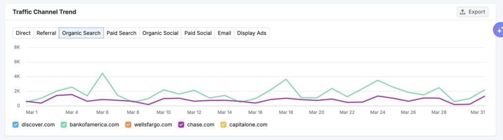 Line graph of Traffic Channel Trend comparing financial competitors across channels like Organic Search, illustrating data for examples of SWOT analysis.