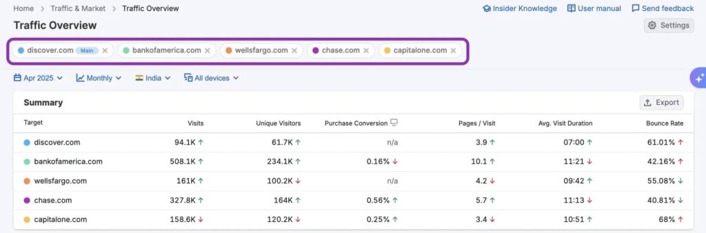 Traffic Overview dashboard comparing competitor domains like discover.com and bankofamerica.com, illustrating data gathering for examples of SWOT analysis.