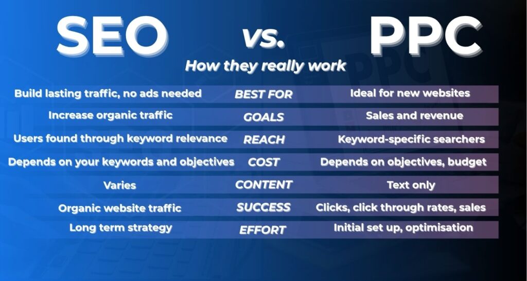 Comparison chart of Ads and SEO based on goals, reach, cost, and effort.