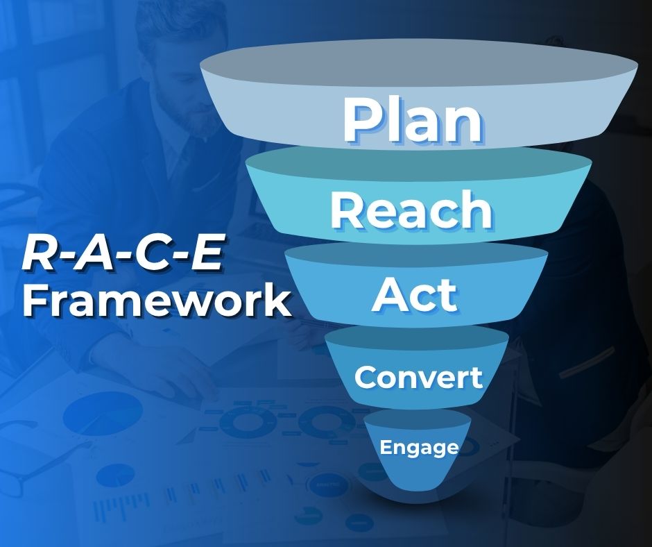 Digital Marketing Strategy Framework with 7 Proven Steps for Explosive Growth 2 Funnel graphic illustrating the R-A-C-E digital marketing strategy framework with stages: Plan, Reach, Act, Convert, and Engage, over a background of professionals reviewing charts.