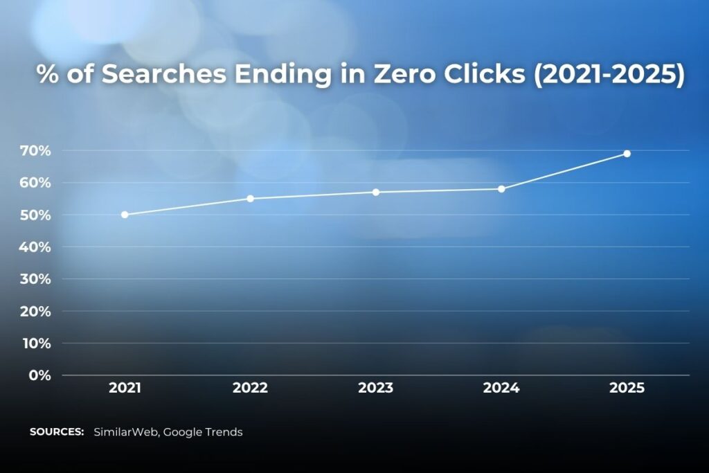 zero-click marketing in search over time