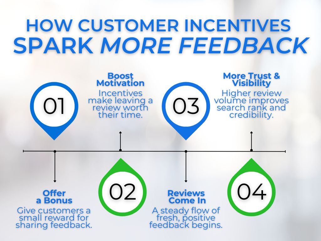 How Bonus Programs Help Inspire Reviews: Insights From Applause 3 how customer incentives help inspire reviews