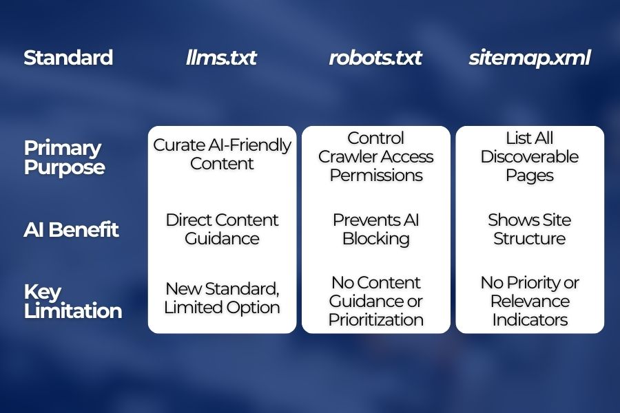 Web standards comparison for AI accessibility