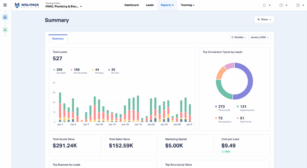 ROI Reporting Summary Report