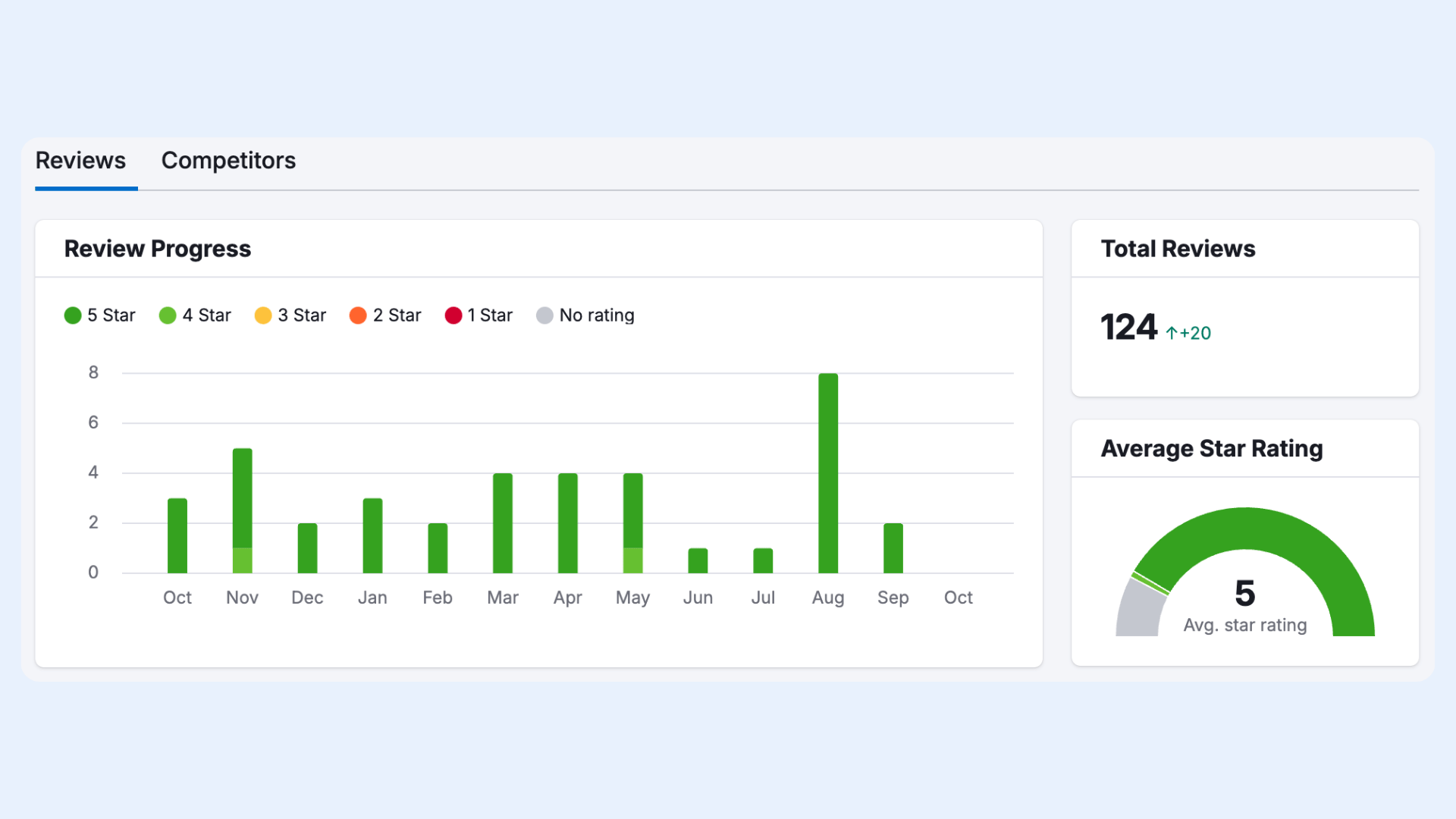 Review Management Progress & Boosting SEO Performance