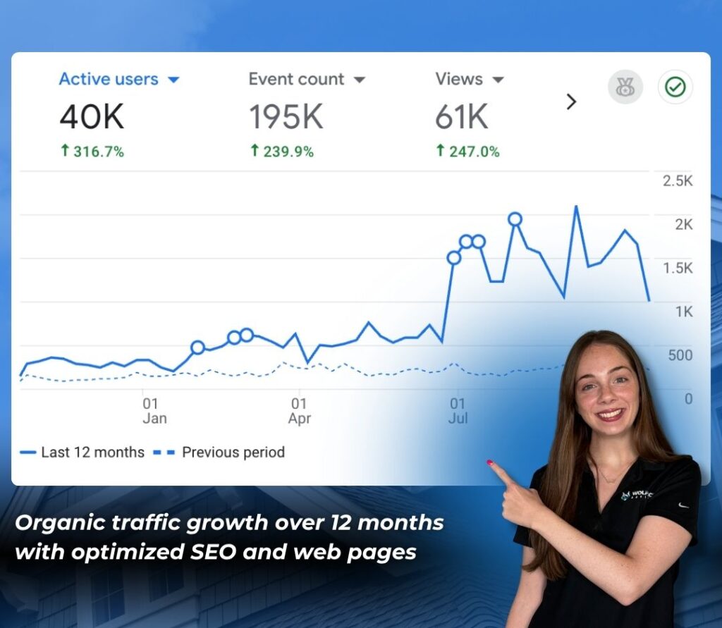 organic data for the past 12 months for an optimized website and seo