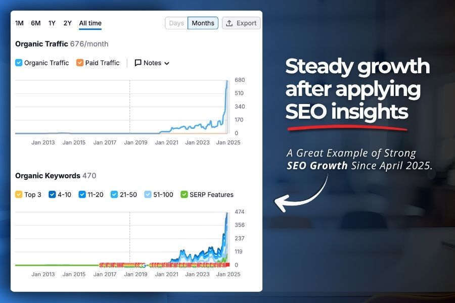 Chart showing significant SEO growth starting in April 2025 after implementing optimization strategies.