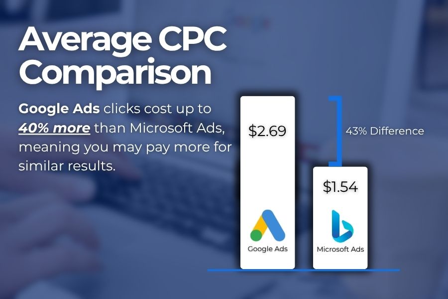Bar chart comparing the average cost per click (CPC) between Google Ads and Microsoft Ads, showing Google Ads with a higher CPC.