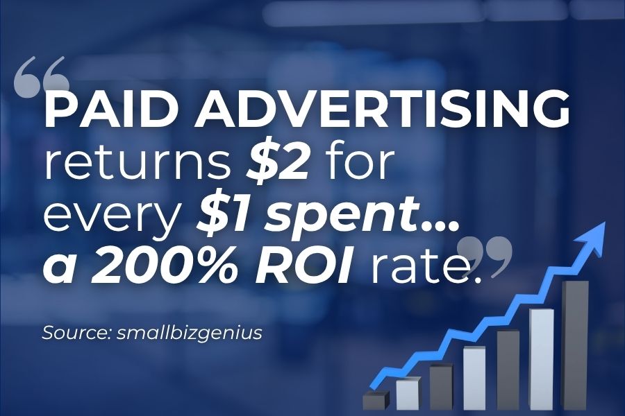 Higher ROI from paid ads, highlighting increased conversions and revenue compared to ad spend.