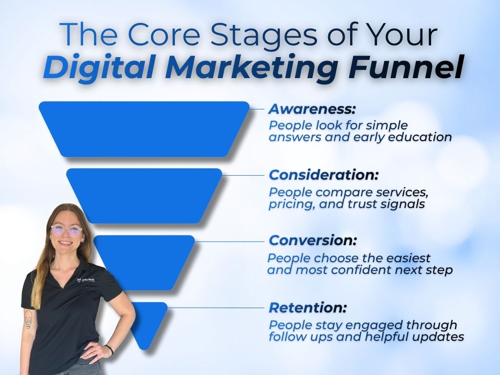 digital marketing funnel stages