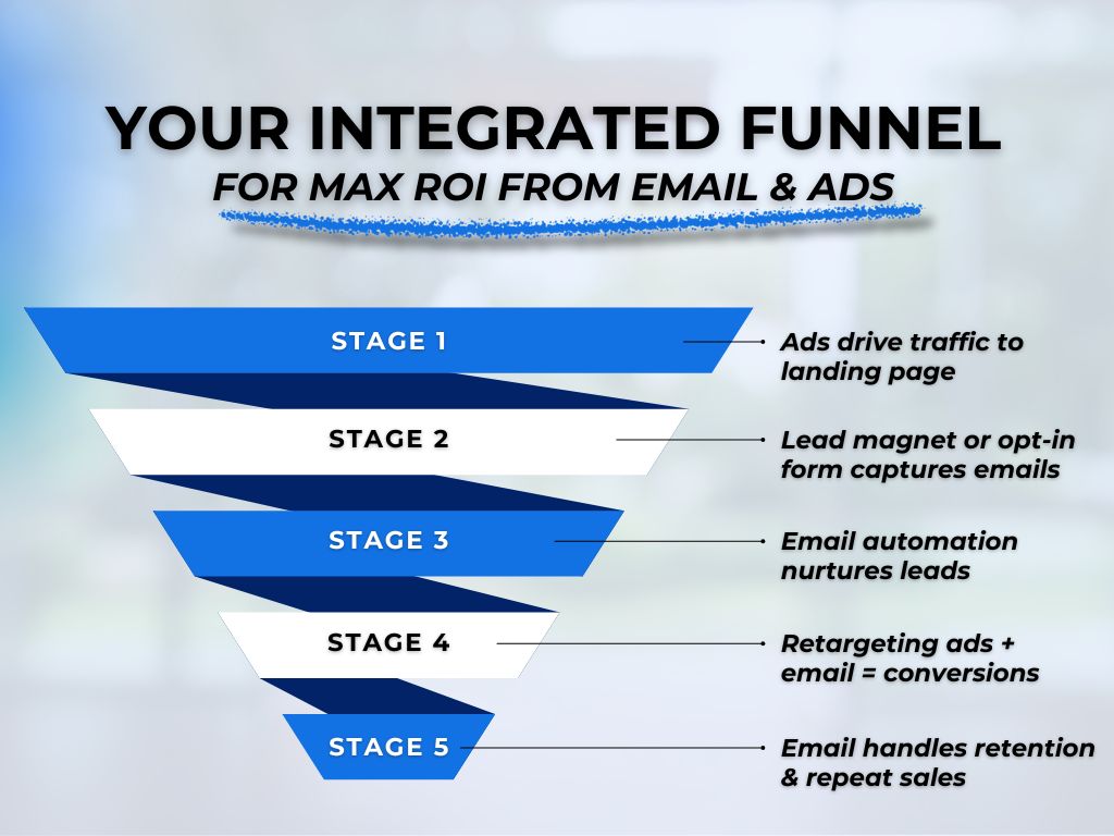 maximizing email and advertising roi funnel infographic