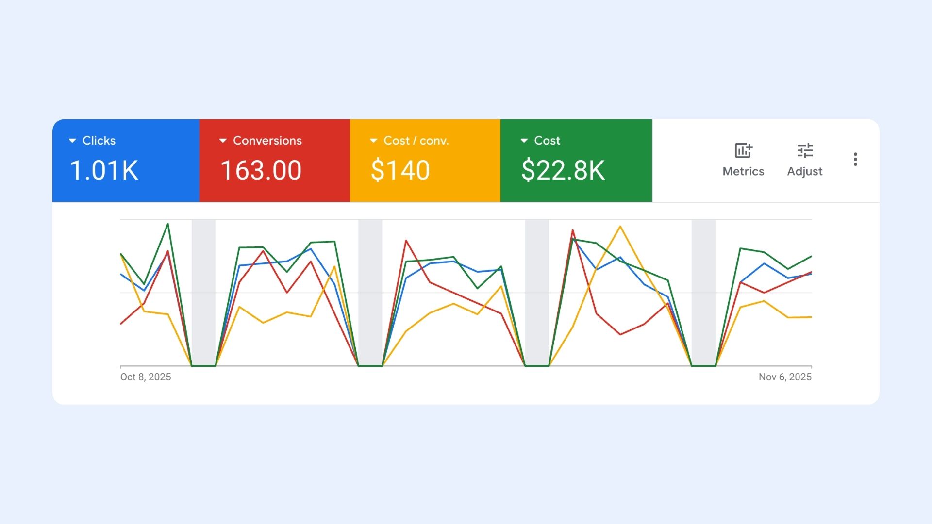 Google Search Ad Performance Metrics