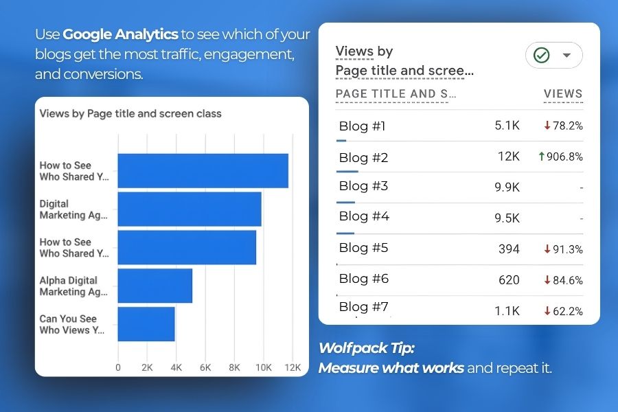 Dashboard view from Google Analytics showing high-performing blog posts with metrics for traffic, engagement, and conversions.