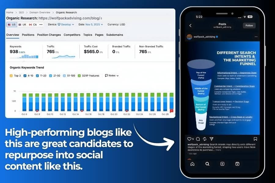 Graphic showing blog traffic beside a phone mockup of a social post, highlighting content repurposing.
