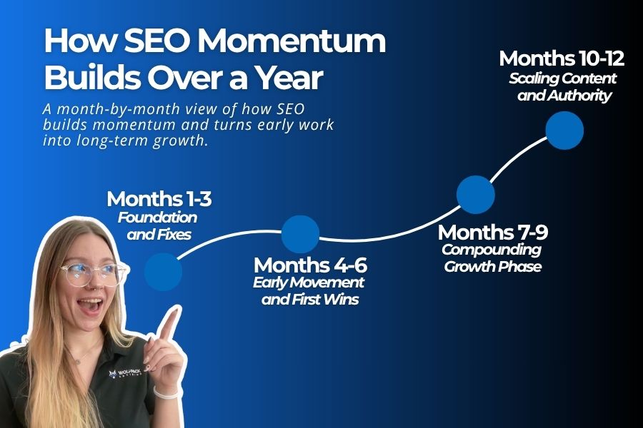 Visual overview of an SEO timeline showing how results progress from technical fixes to steady growth over twelve months.