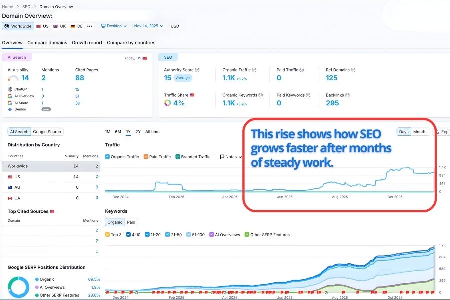 This image shows a jump that highlights SEO’s compounding growth over time.
