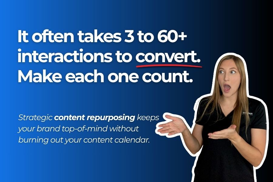 A graphic illustrating that it can take 3 to 60 or more interactions to convert a customer, highlighting content repurposing as the key strategy to achieve those touch points.