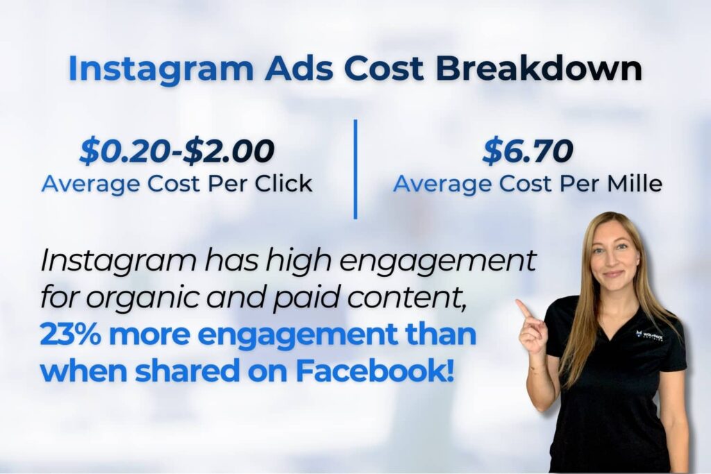 Instagram ads cost breakdown showing CPC, CPM, and higher engagement compared to Facebook.