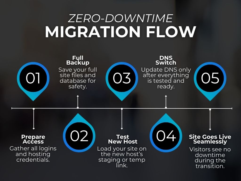 A diagram that shows Zero-Downtime migration flow.