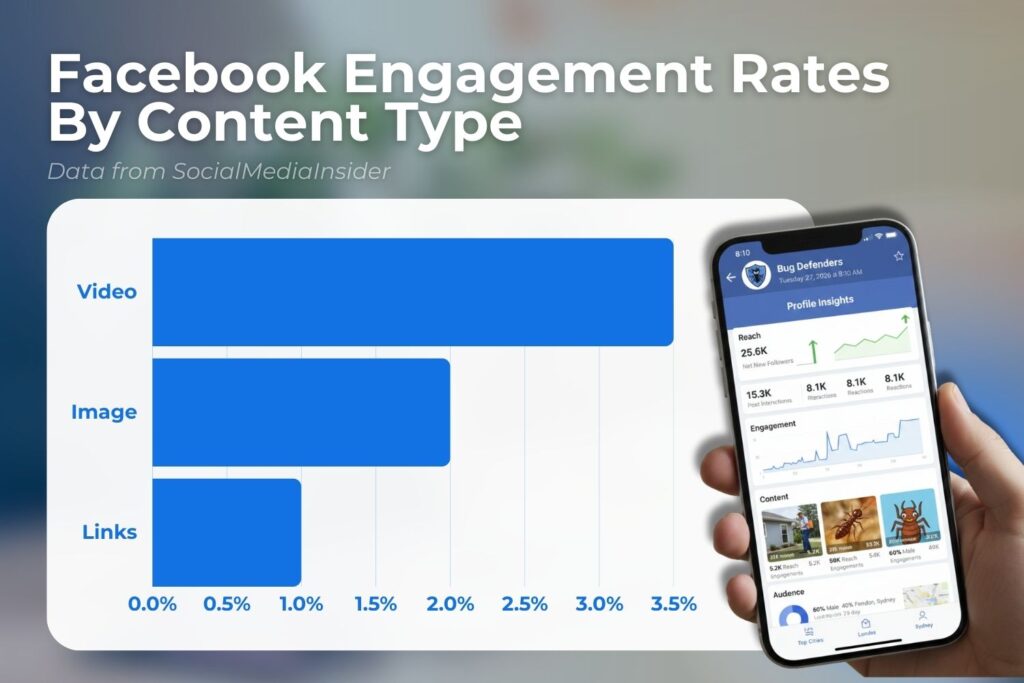 what to post on facebook to get more followers and engagement