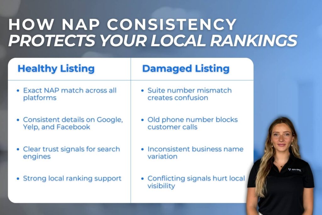 Side-by-side graphic comparing a healthy business listing with consistent NAP details versus a damaged listing with mismatched address, phone number, and name across platforms.