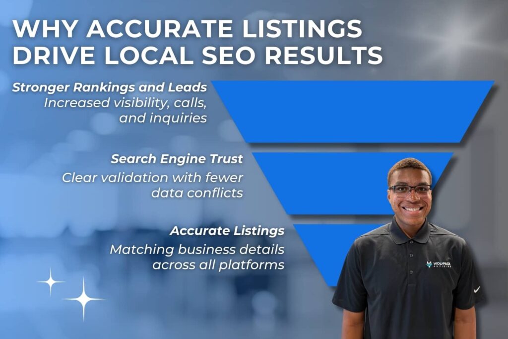 Funnel graphic showing how accurate, consistent business listings build search engine trust and lead to higher local rankings and more customer leads.