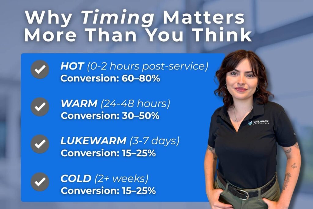 A graphic timeline showing the best time to ask for reviews