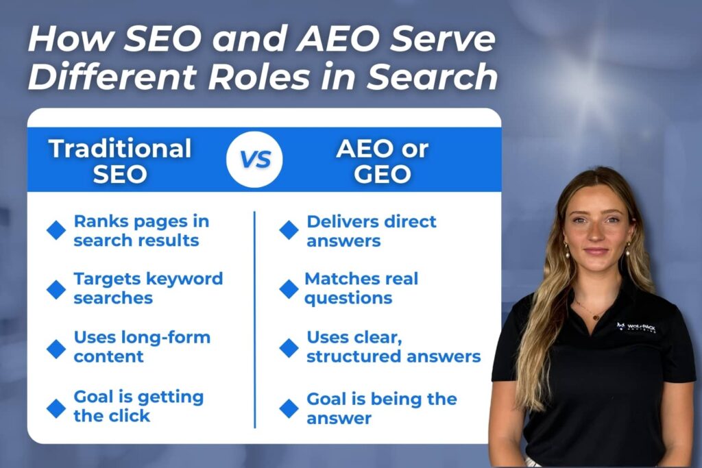Graphic comparing traditional SEO with AEO online and how search has shifted to direct answers.