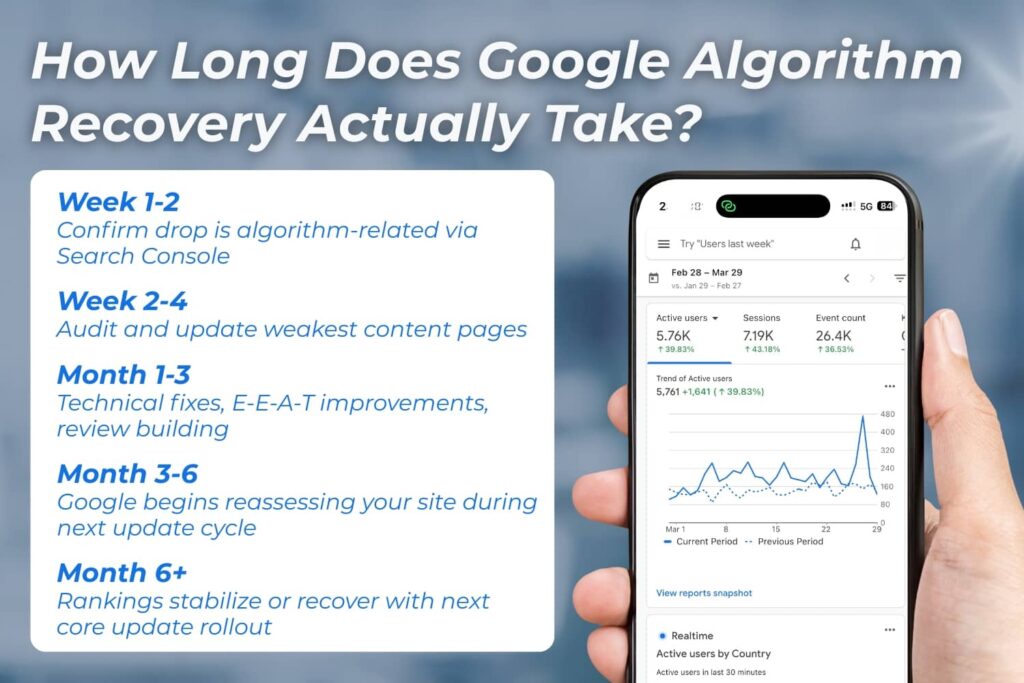 Timeline graphic showing what to expect during Google algorithm recovery, from week one to month six.