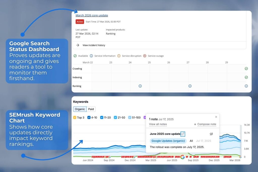Google core update tracker and keyword ranking fluctuations shown side by side using Google Search Status Dashboard and SEMrush data.