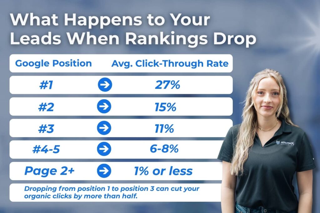 Graphic showing average Google click-through rates by search position, illustrating how home service businesses lose leads when rankings drop below position one.
